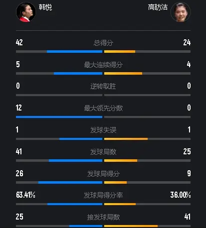 日本公开赛：国羽女单德比一边倒，韩悦2-0高昉洁晋级女单八强
