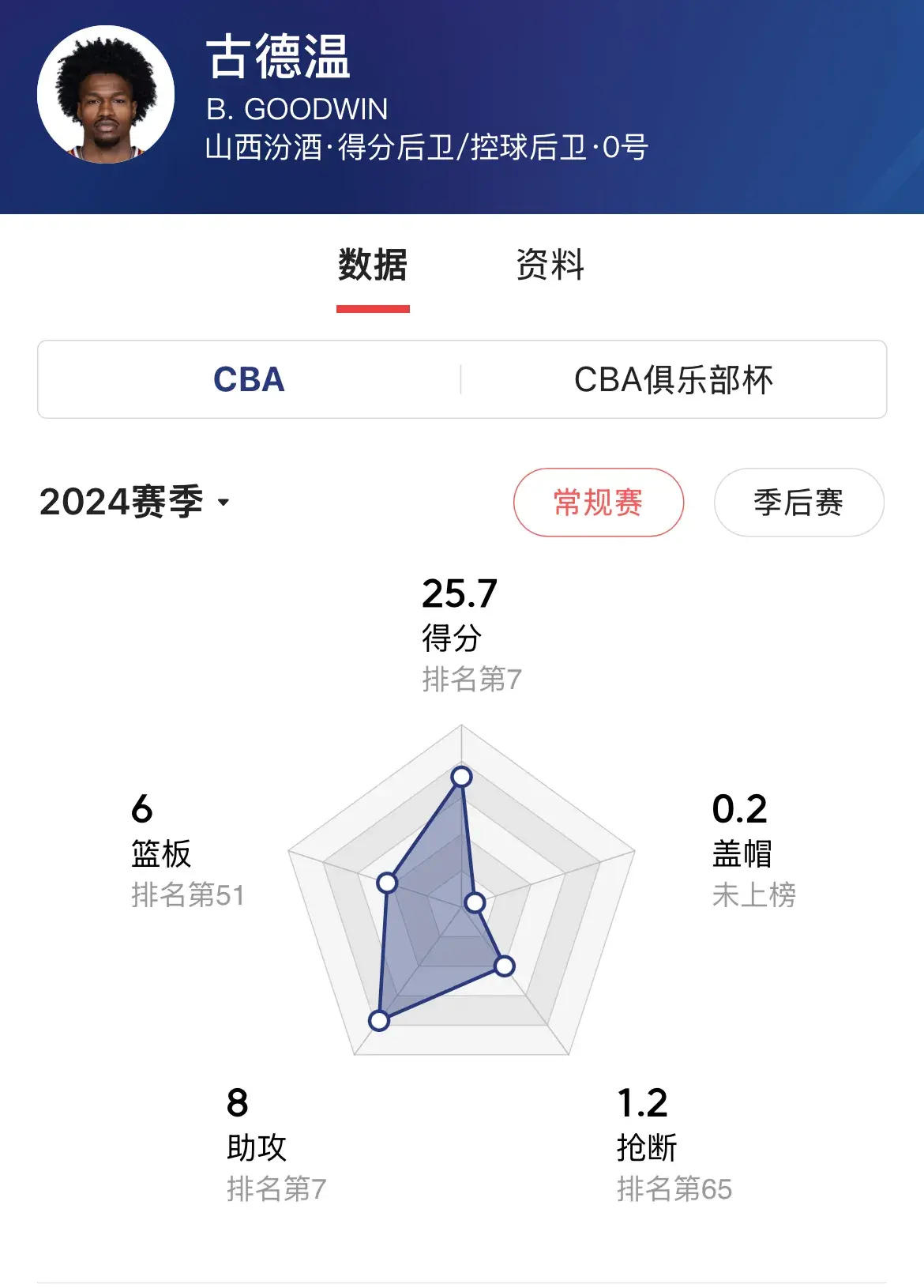有一说一，签古德温下赛季可以争冠的球队就这样3支，辽宁不是第1