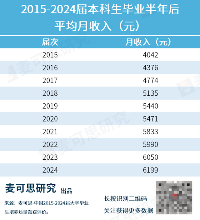 本科生高薪职业榜Top10出炉 毕业即月薪过万不足10%
