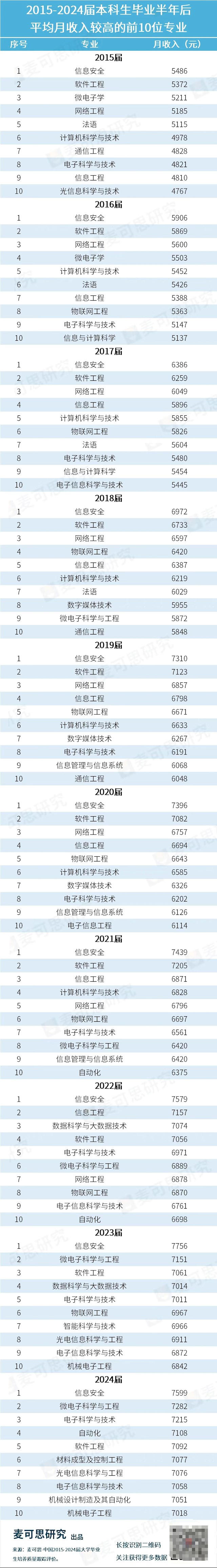 本科生高薪职业榜Top10出炉 毕业即月薪过万不足10%