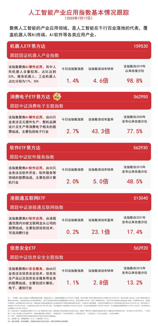 AI浪潮下，消费电子与机器人产业ETF投资价值几何？