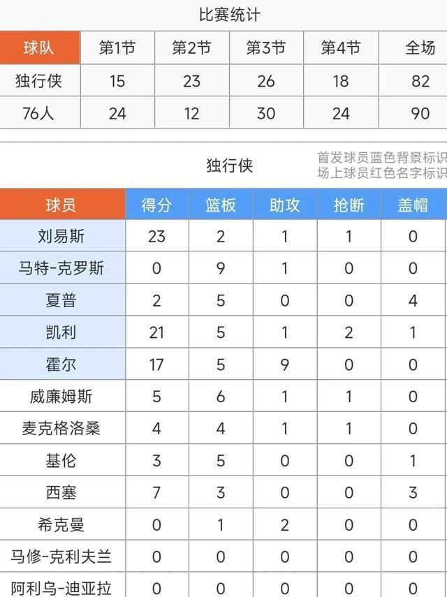 上演隔人暴扣&布鲁姆22+14，阿姆斯特朗22，76人90-82力擒独行侠