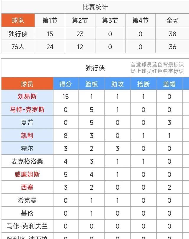 上演隔人暴扣&布鲁姆22+14，阿姆斯特朗22，76人90-82力擒独行侠