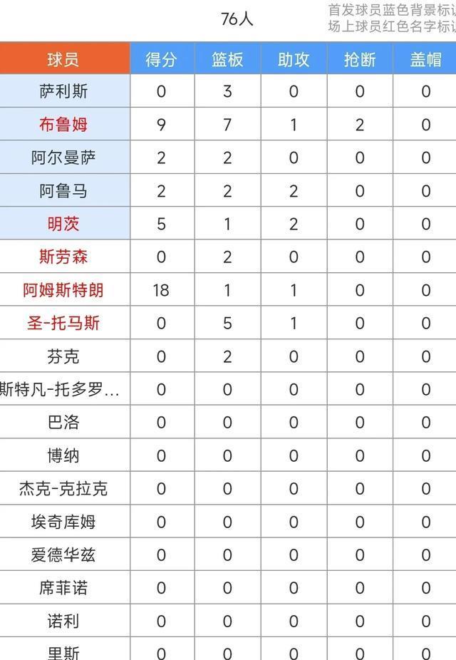 上演隔人暴扣&布鲁姆22+14，阿姆斯特朗22，76人90-82力擒独行侠