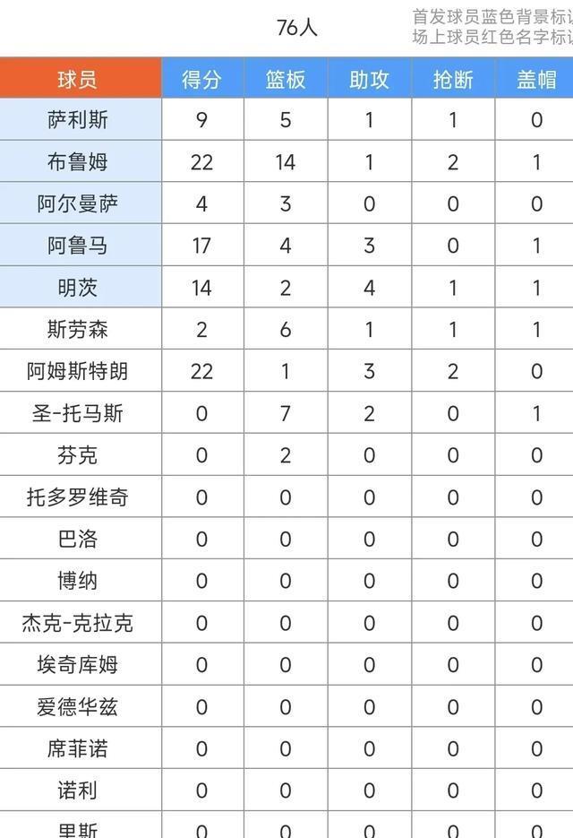 上演隔人暴扣&布鲁姆22+14，阿姆斯特朗22，76人90-82力擒独行侠