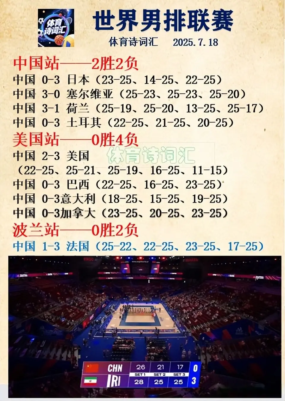 中国男排0-3伊朗遗憾七连败，2胜8负排倒数第三