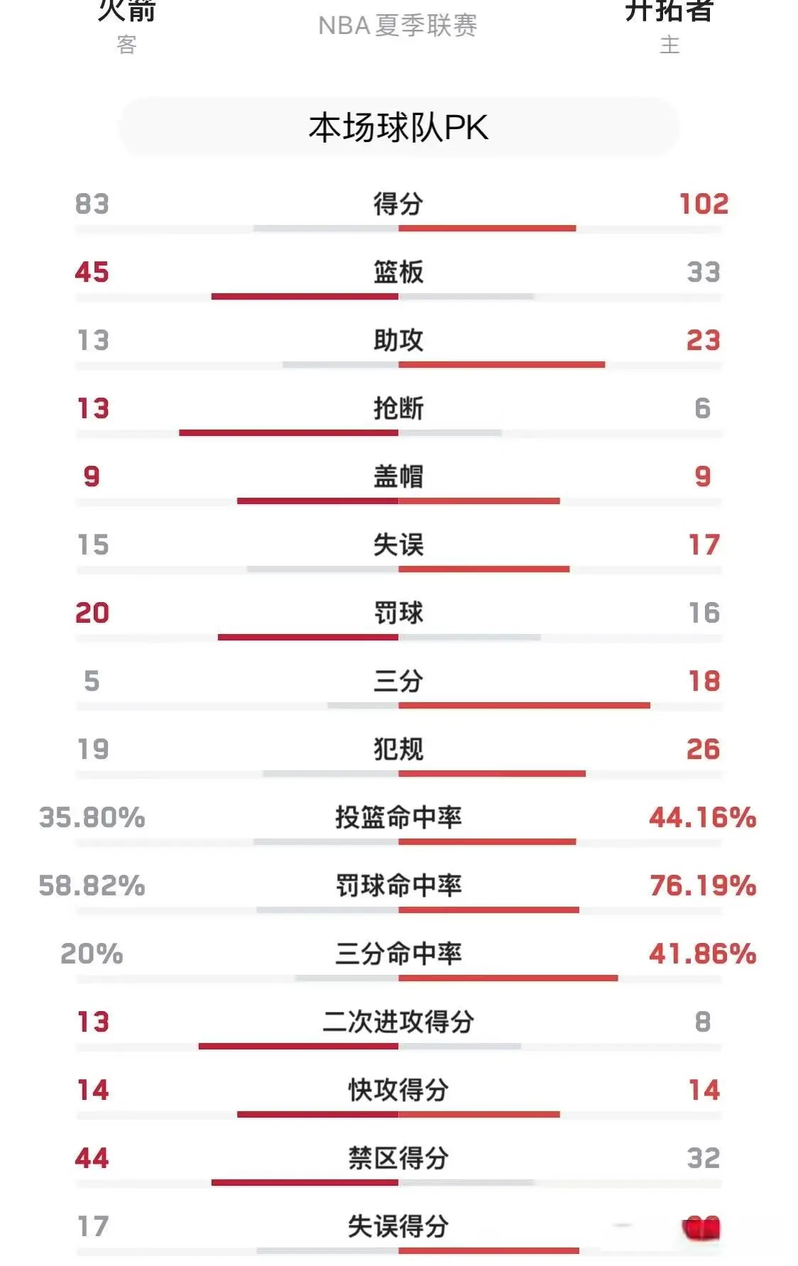 开拓者102-83火箭！可怕的不是赢球，而是杨瀚森一场破一个记录