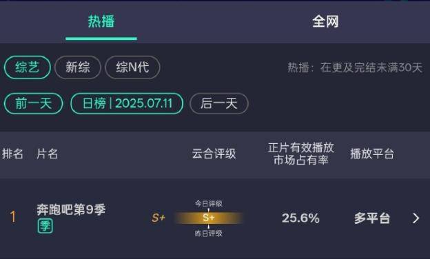 《奔跑吧》丢脸丢到国外！被新加坡等国媒体报道，节目组忙着控评
