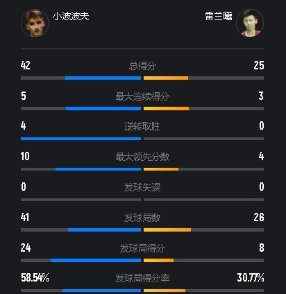 挑落世界第2成昙花一现！雷兰曦0-2小波波夫