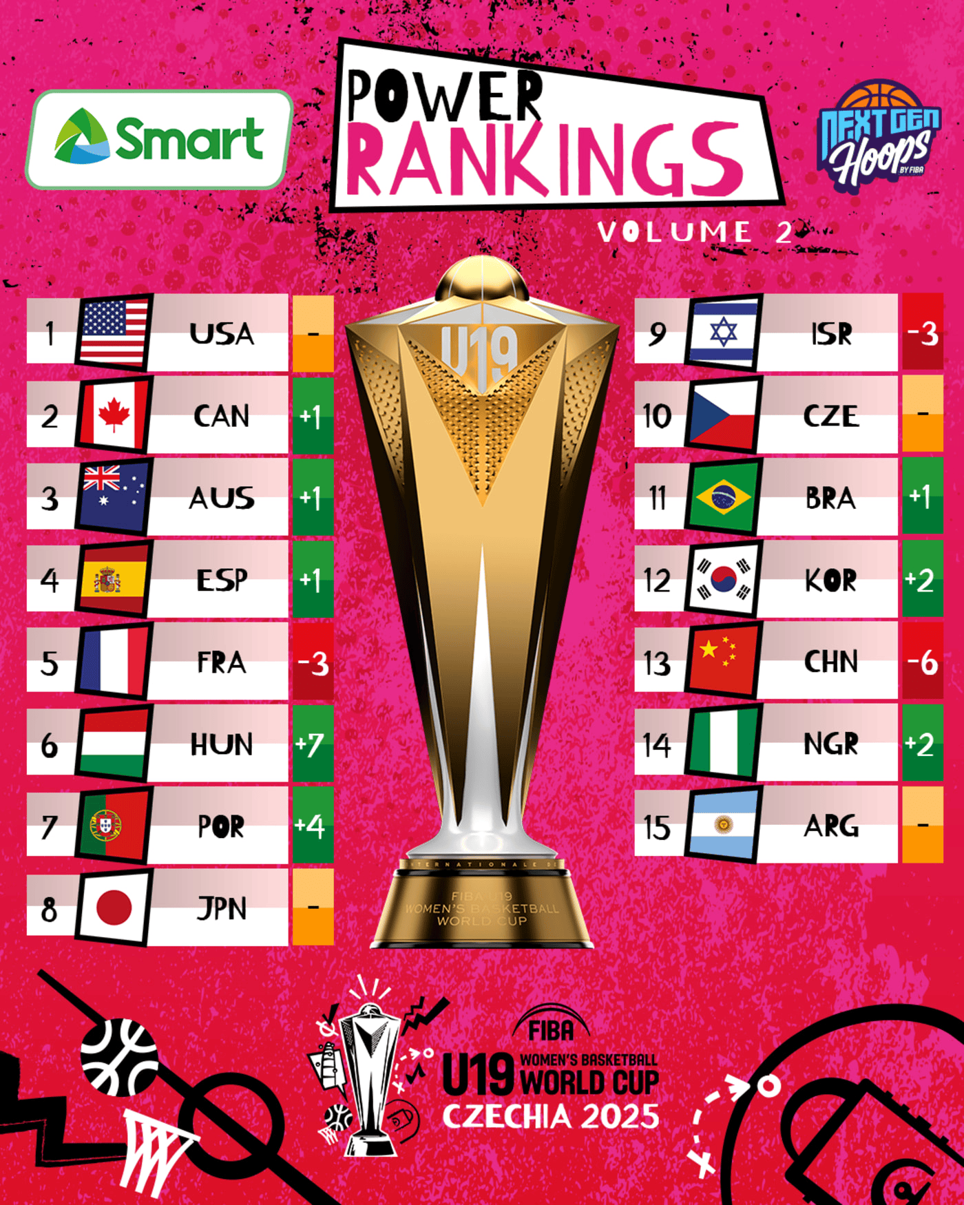 FIBA发布U19女篮世界杯第二期实力榜：中国下滑6位跌至第13