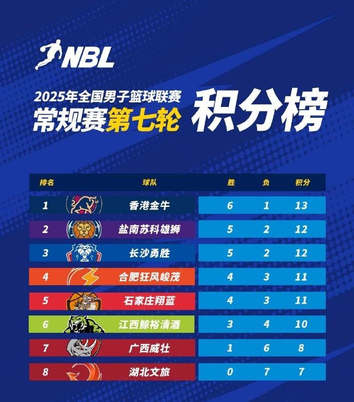 NBL联赛第七轮积分榜：香港金牛和盐南苏科雄狮分列前两位