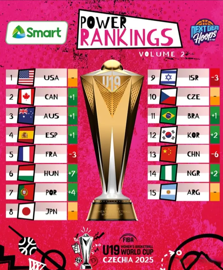 倒数第3！女篮实力榜骤降6位，排位赛对阵出炉，不好打，央视直播