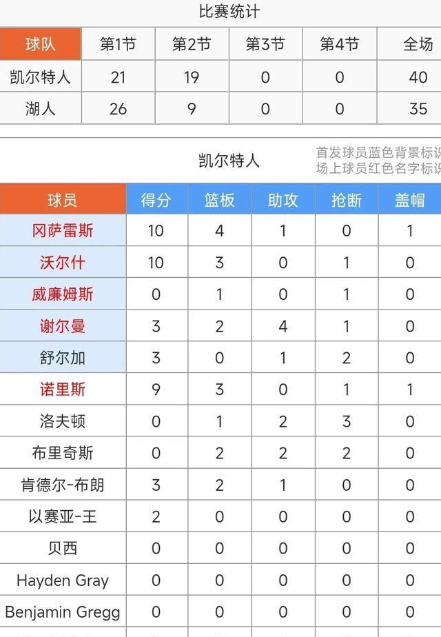 贝兹利8+4伤退，布朗尼18+5&沃尔什17+6，湖人78-87不敌凯尔特人