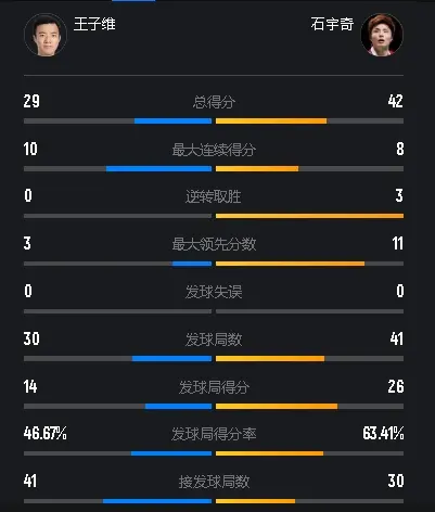 8-0梦幻开局险被逆转！石宇奇2-0王子维，男单独苗肩负争冠重任