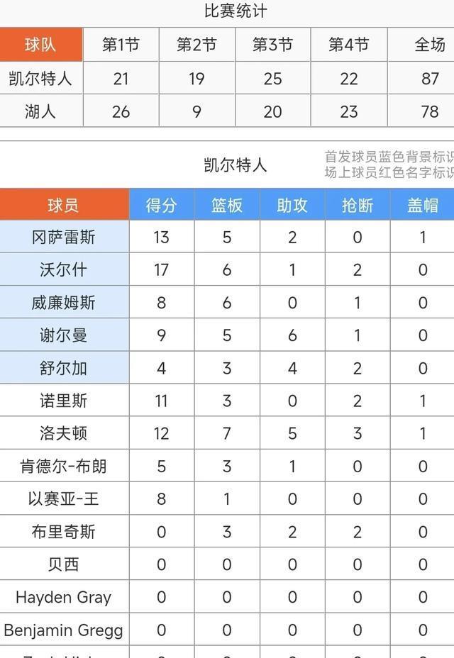 贝兹利8+4伤退，布朗尼18+5&沃尔什17+6，湖人78-87不敌凯尔特人