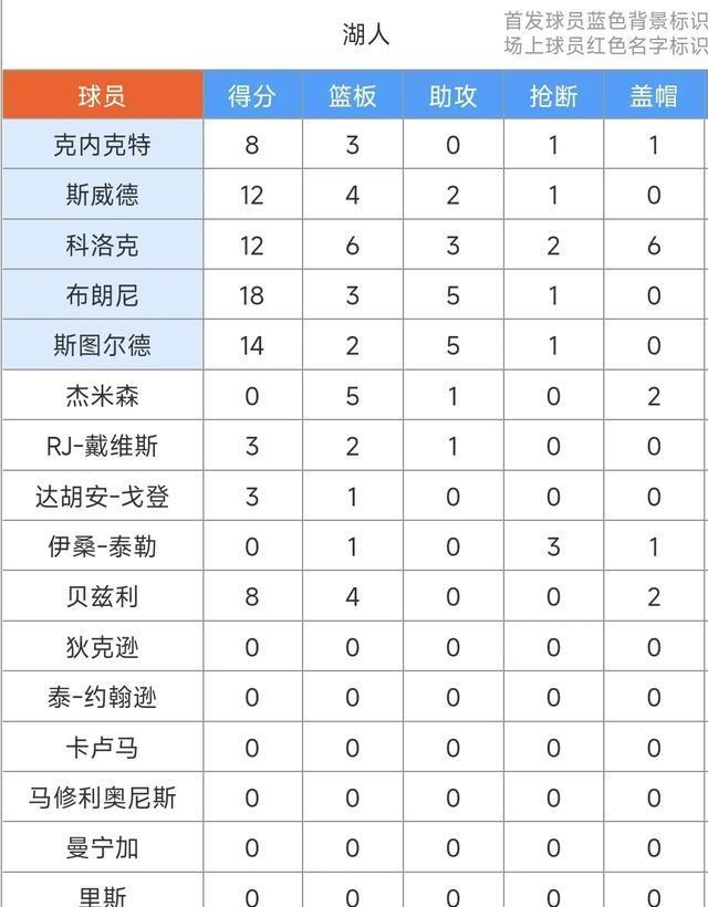 贝兹利8+4伤退，布朗尼18+5&沃尔什17+6，湖人78-87不敌凯尔特人