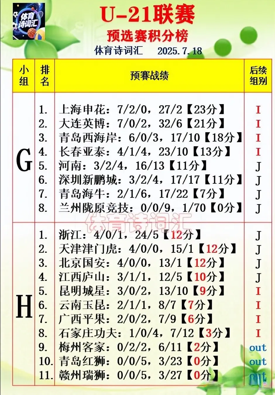 U-21联赛：英博9-0兰州，西海岸2-1海牛，申花0-0河南