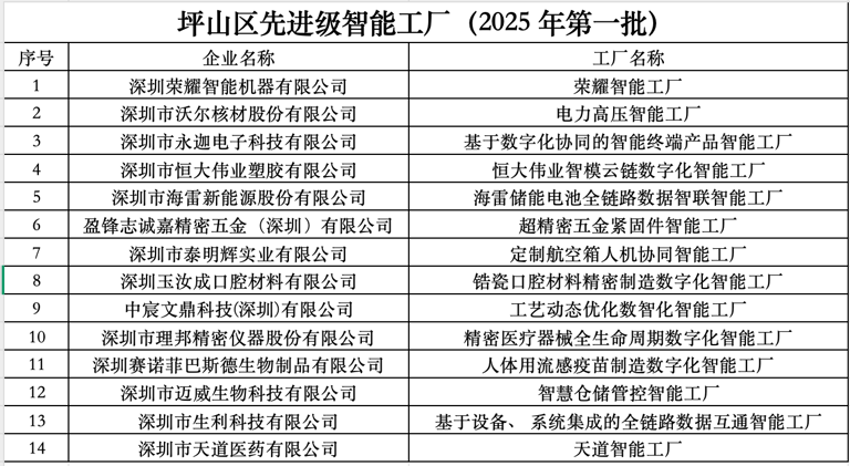 深圳2025年首批先进级智能工厂发布，数量最多的居然是这个区