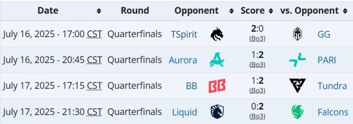 EWC电竞世界杯Dota2四强出炉！东欧双雄会师半决赛