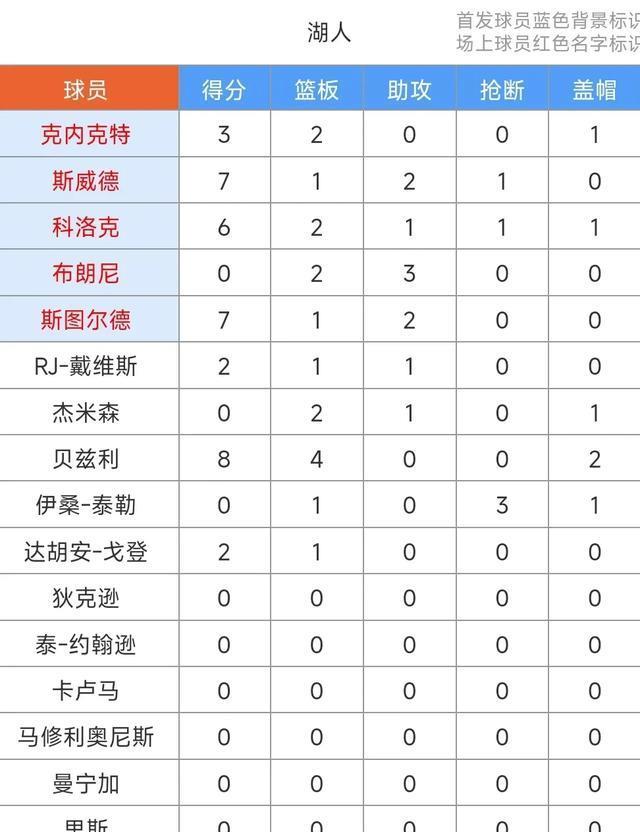 贝兹利8+4伤退，布朗尼18+5&沃尔什17+6，湖人78-87不敌凯尔特人