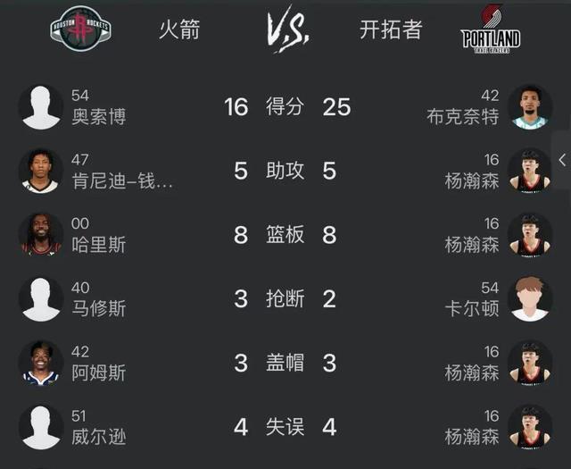 8个篮板全队最高，杨瀚森夏联第四场表现一好一坏，评分85分