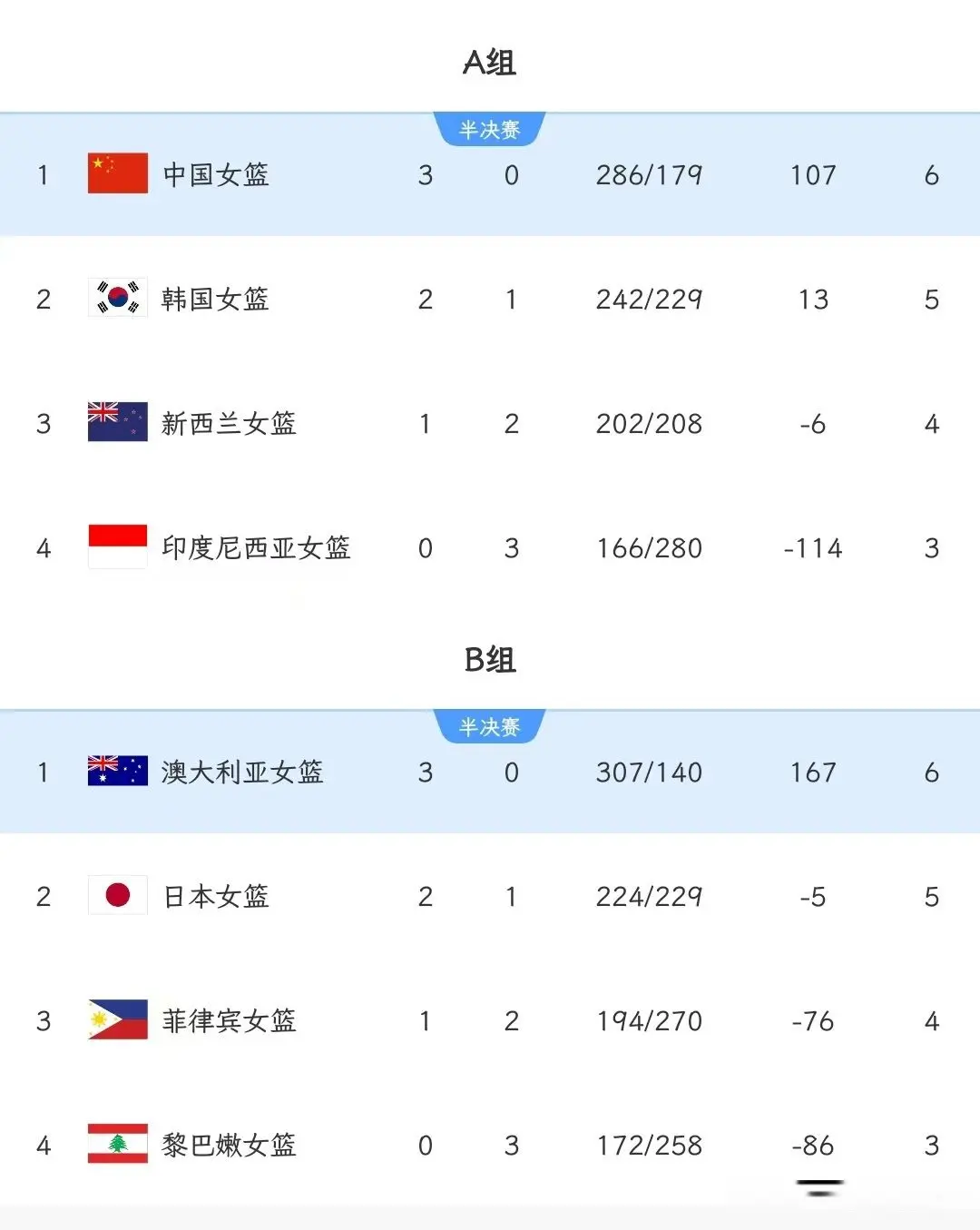 女篮亚洲杯：日本77-62新西兰遇中国、韩国104-71菲律宾战澳洲