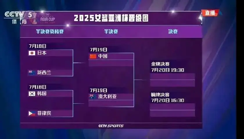 15分+33分大胜，亚洲杯4强出炉，中国女篮迎2点不利，夺冠压力大