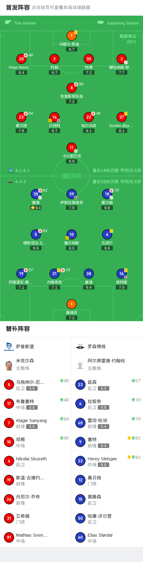 萨普斯堡2-2罗森博格，伊斯拉莫维奇打破僵局，贝格特扳平