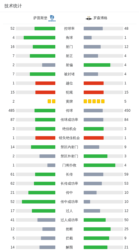 萨普斯堡2-2罗森博格，伊斯拉莫维奇打破僵局，贝格特扳平