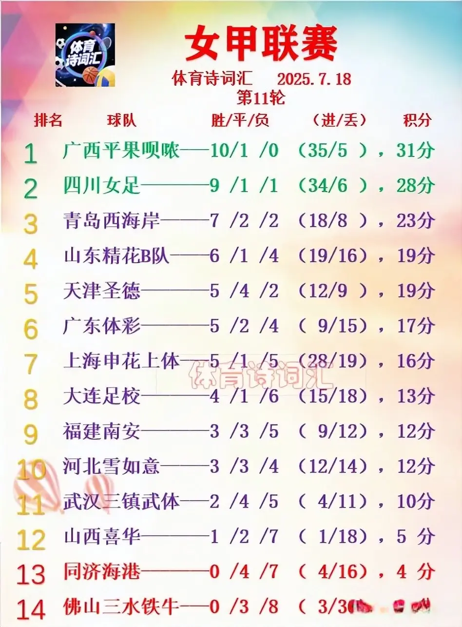 女甲：广西、四川4球大胜稳居前二，大连7-0佛山，申花4-0同济