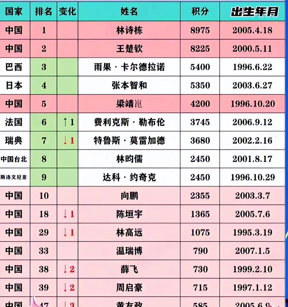 国乒大合照，暴露真实地位，王楚钦、王曼昱靠边站，C位实至名归