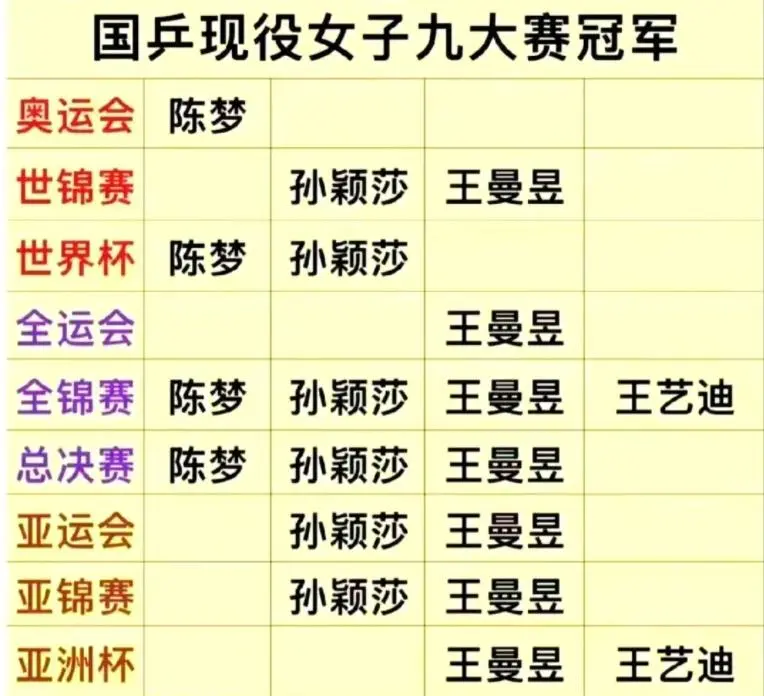 国乒大合照，暴露真实地位，王楚钦、王曼昱靠边站，C位实至名归