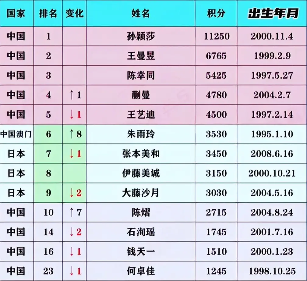 国乒大合照，暴露真实地位，王楚钦、王曼昱靠边站，C位实至名归