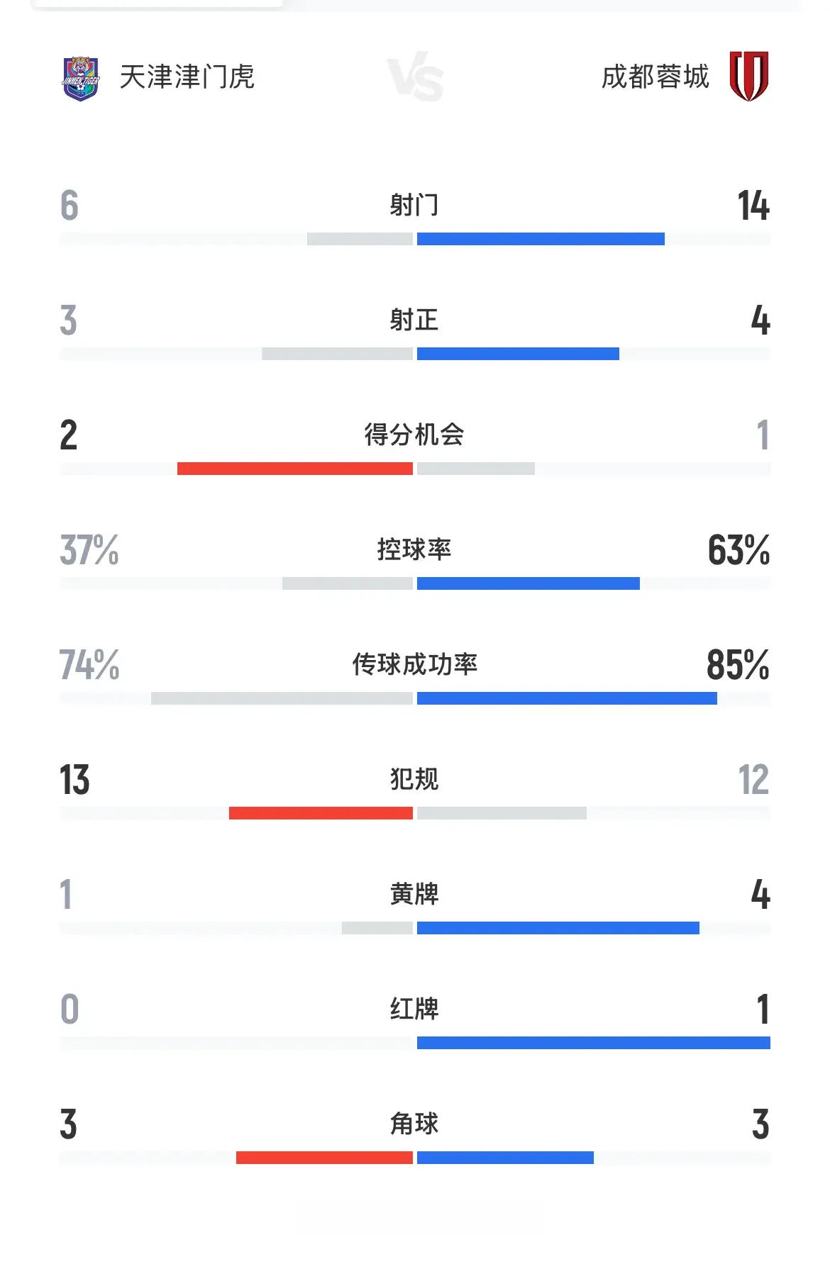 成都为什么输给天津？赛后徐正源一席话 说的非常实在 信息量也很大
