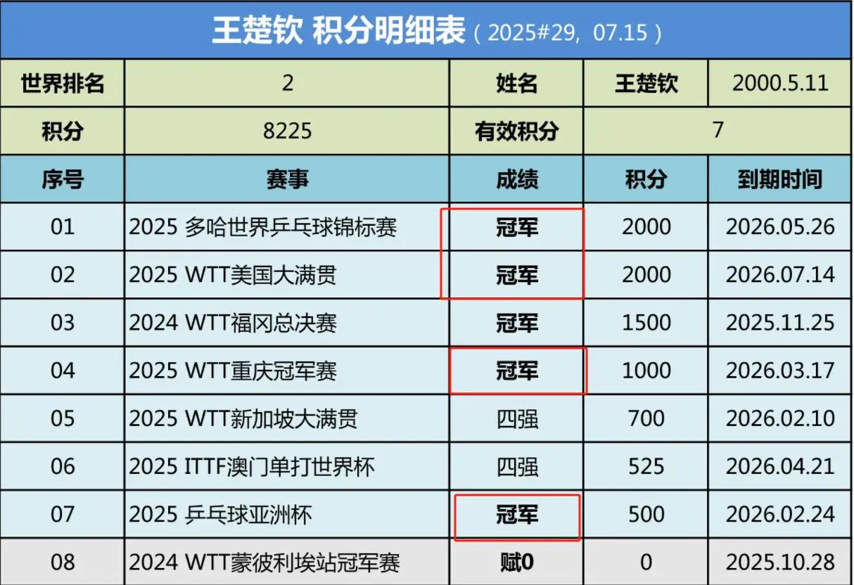 国乒大合照，暴露真实地位，王楚钦、王曼昱靠边站，C位实至名归