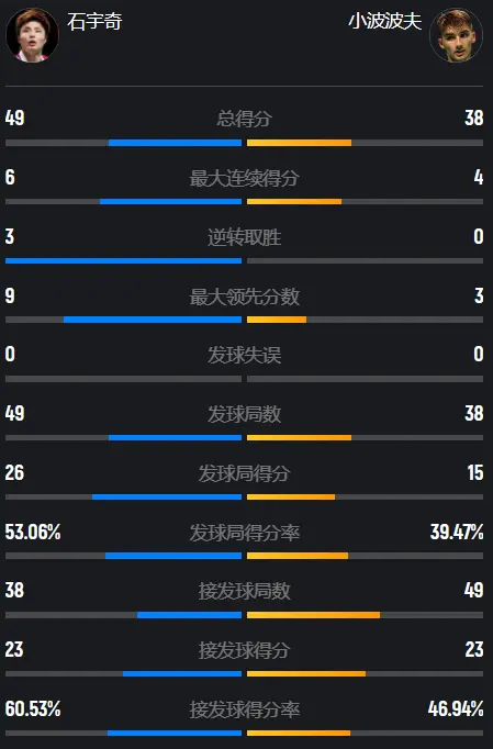 击溃世界第16为雷兰曦复仇！石宇奇2-0小波波夫，决赛战欧洲冠军