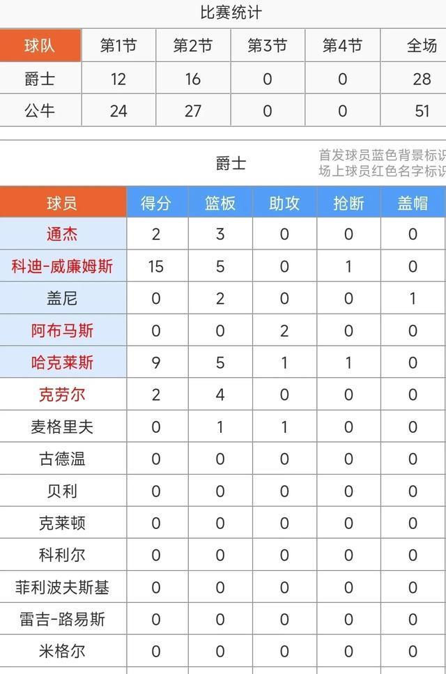 河村勇辉20+10&六记三分球，利伯蒂22+9+6，公牛105-92轻取爵士