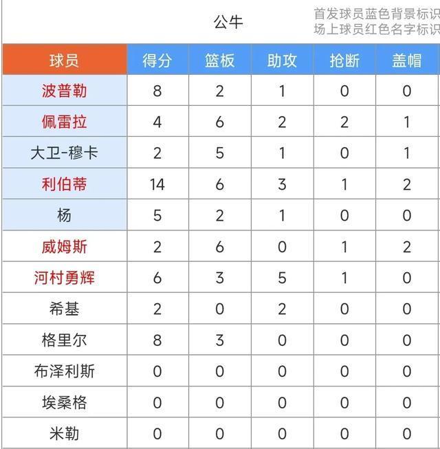 河村勇辉20+10&六记三分球，利伯蒂22+9+6，公牛105-92轻取爵士