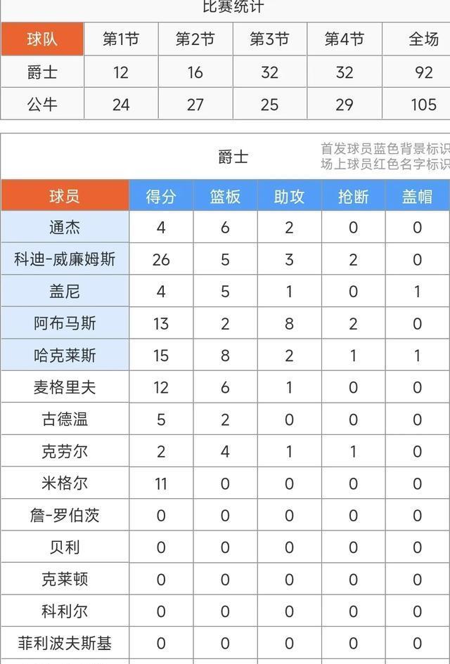 河村勇辉20+10&六记三分球，利伯蒂22+9+6，公牛105-92轻取爵士