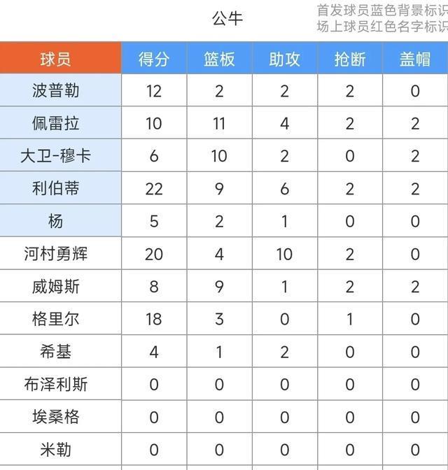 河村勇辉20+10&六记三分球，利伯蒂22+9+6，公牛105-92轻取爵士