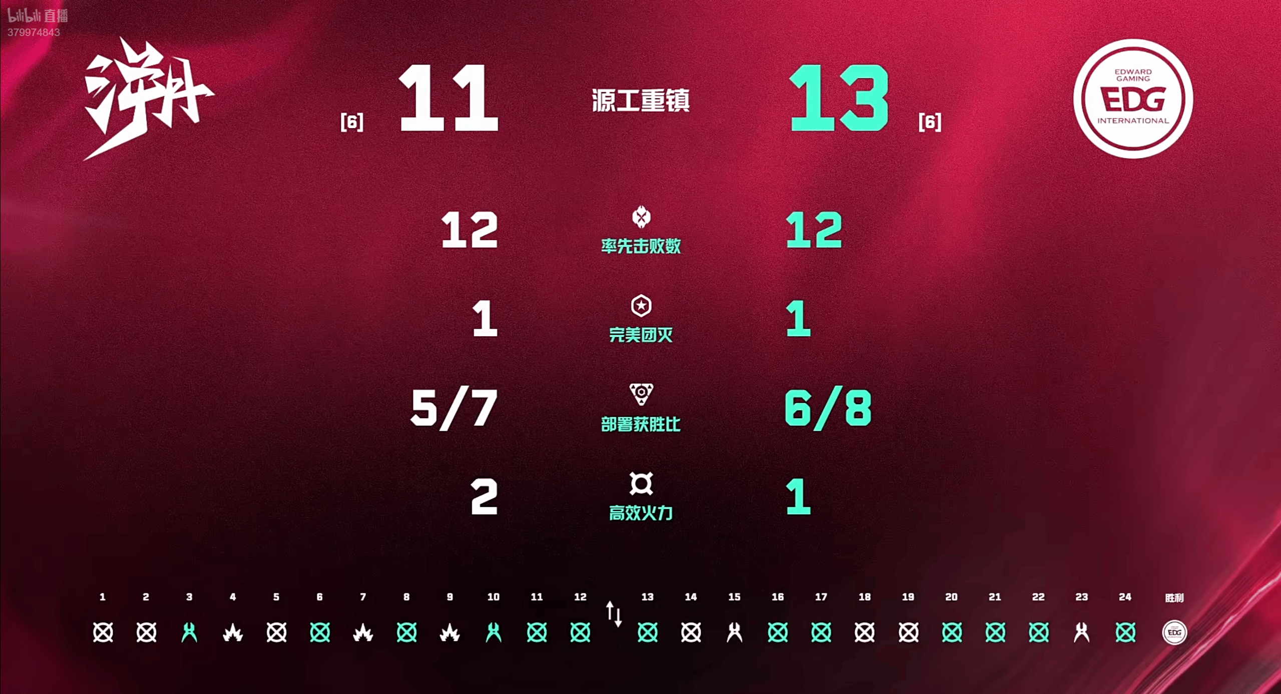 EDG 1-1 TE：EDG开局不利，厚积薄发成功完成翻盘追平比分
