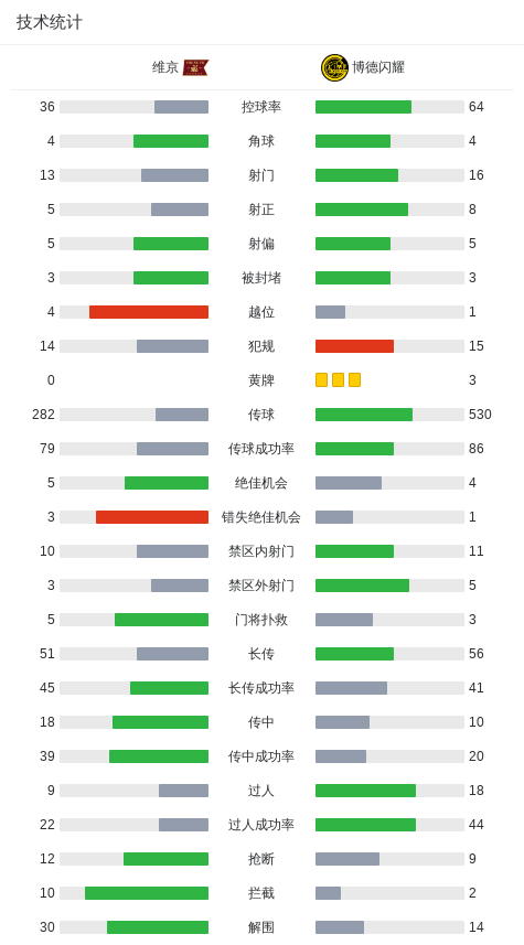 博德闪耀4-2维京，布约尔图夫特、卡斯帕-霍建功