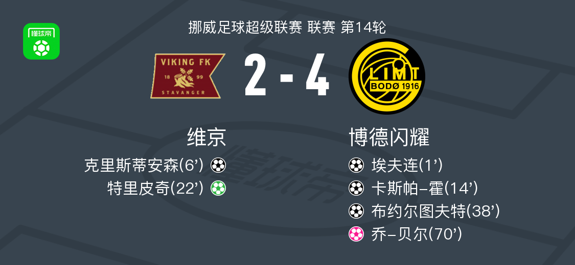 博德闪耀4-2维京，布约尔图夫特、卡斯帕-霍建功