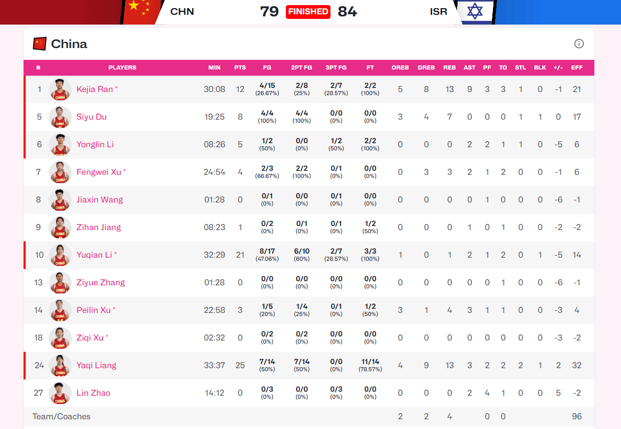 U19女篮世界杯9-12名排位赛：中国队79-84不敌以色列队