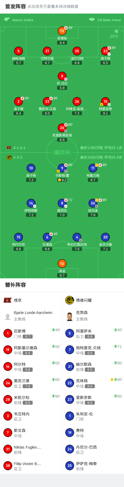 博德闪耀4-2维京，布约尔图夫特、卡斯帕-霍建功