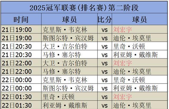 徐思、庞俊旭中国2人杀入八强！冠军联赛战报，刘宏宇明日出战！