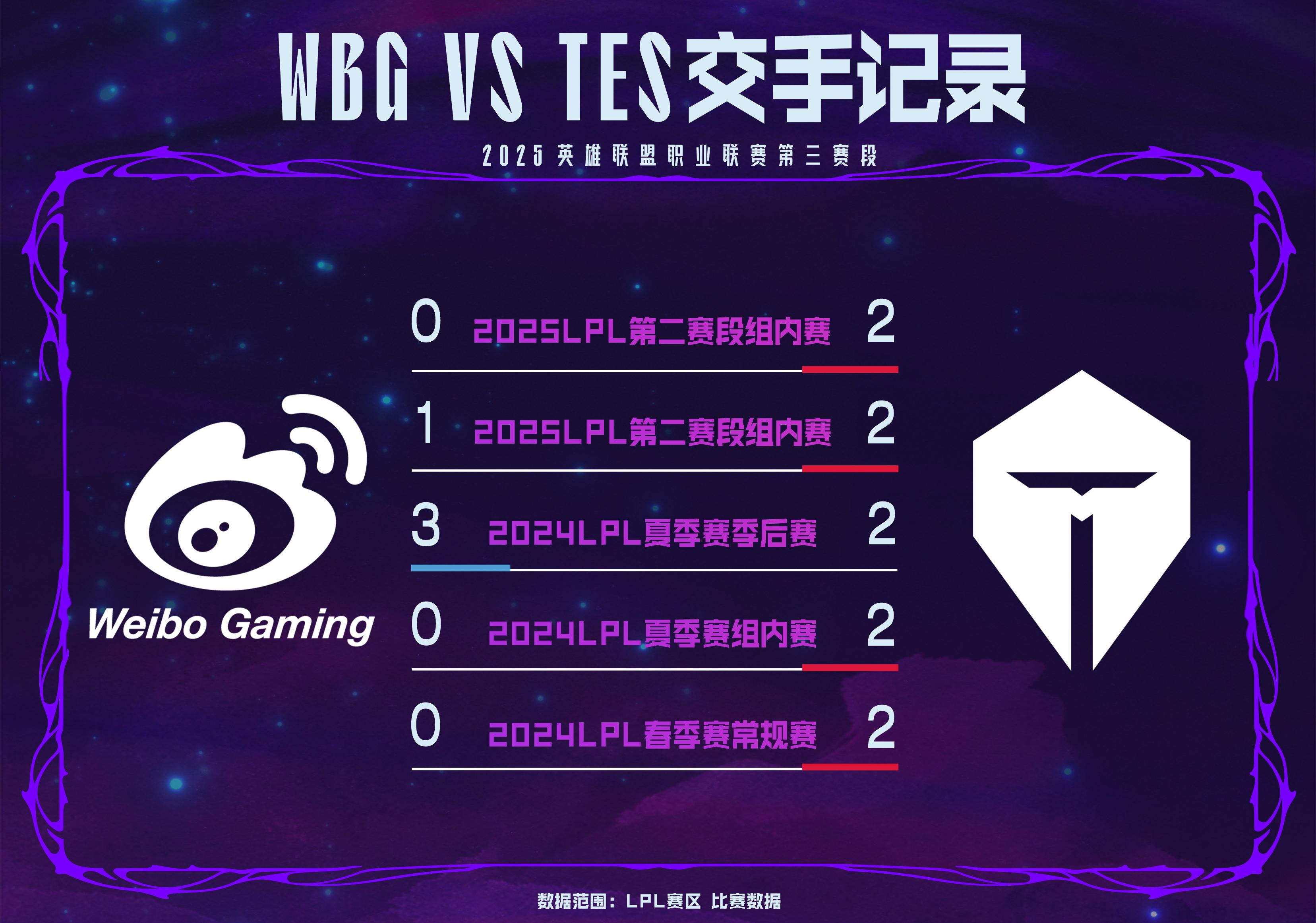 WBG vs TES数据前瞻：近五次对决中，TES斩获4胜