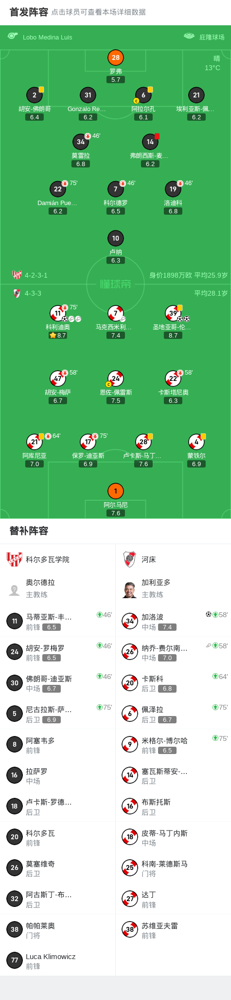 河床4-0大胜科尔多瓦学院，圣地亚哥-伦西纳双响，加洛波破门