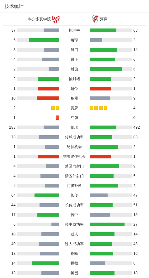 河床4-0大胜科尔多瓦学院，圣地亚哥-伦西纳双响，加洛波破门