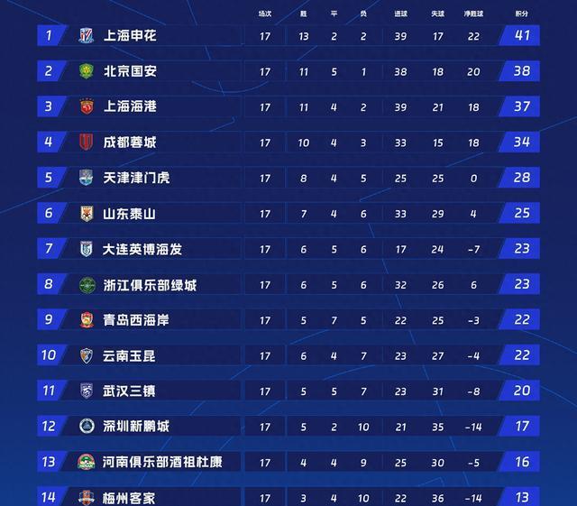 中超最新积分榜：申花力挫国安，领头羊易主！大连鲲城排名升第7